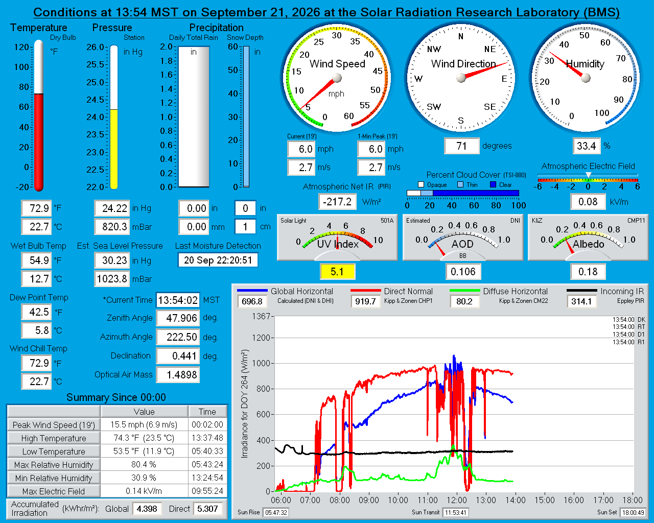 NLR Solar Radiation Research Laboratory (BMS) Real-Time Weather Display