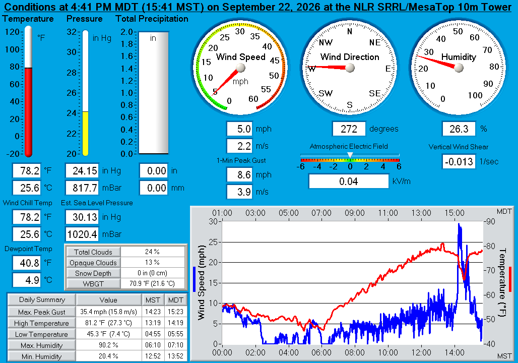 NLR Solar Radiation Research Laboratory (BMS) Real-Time Weather Display