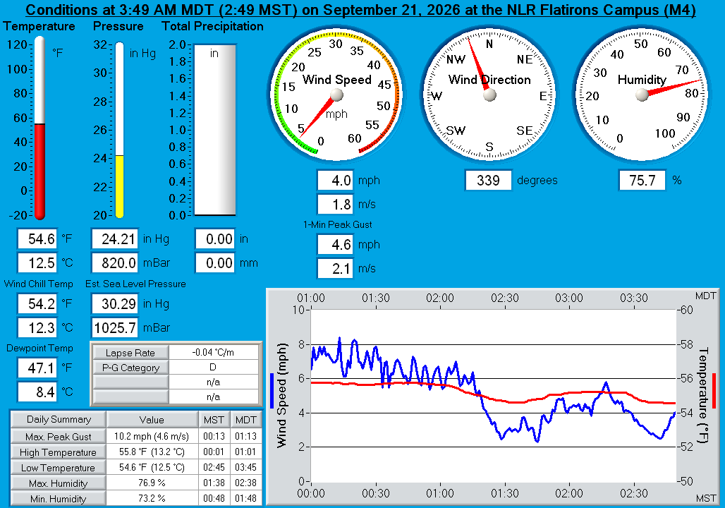 NLR Flatirons Campus (M4) Real-Time Weather Display