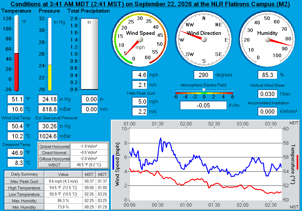 NLR Flatirons Campus (M2) Real-Time Weather Display