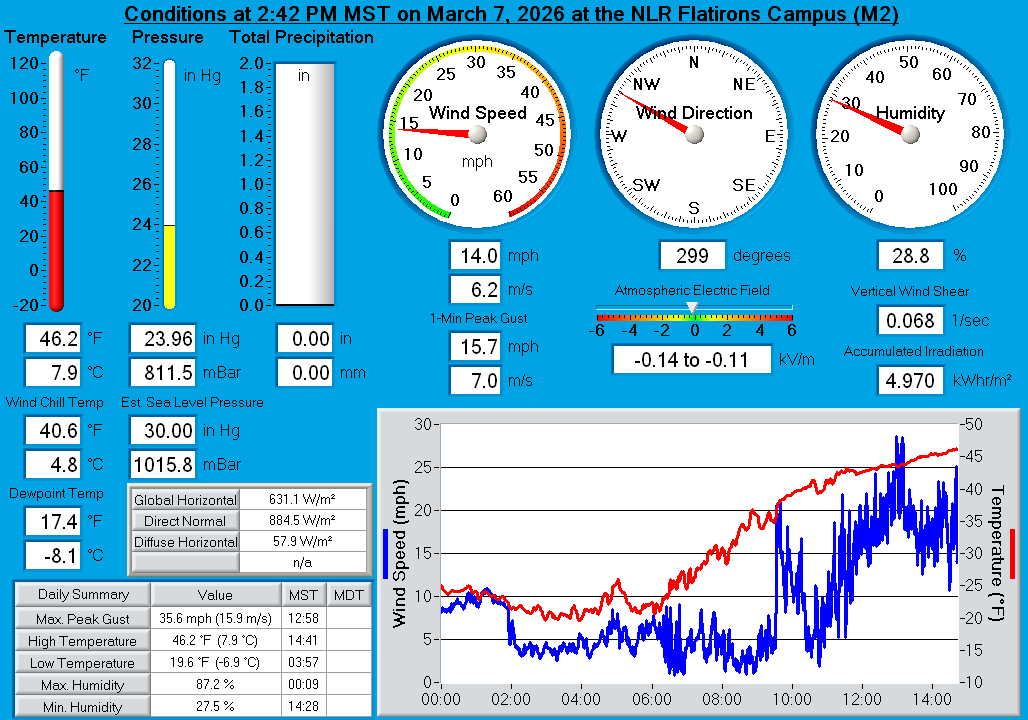 Flatirons M2 Real-Time Weather Display
